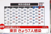 【11/15】東京都で新たに7人の感染確認　今年最少　新型コロナウイルス