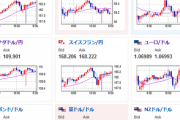 【為替相場】一時的な円買いもすぐに戻しが入る　基本的に円安の動き　本日は米CPIに注意