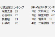 【w】週刊朝日が好きな政治家アンケート！１位河野太郎　２位 志位和夫　３位 長妻昭 　４位 石破茂！！