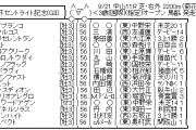 9/21(祝)第74回 朝日杯セントライト記念(GⅡ)Part1