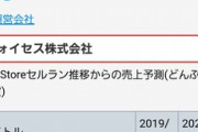 【悲報】ソシャゲ会社さん、『人気アイドル』をソシャゲ化するも推定売上が悲惨な結果になってしまう…