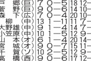 【データで見る】阪神青柳晃洋、２点以上援護あれば不敗説　今季は対象16試合で13勝０敗