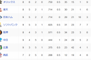 オープン戦順位表(3/11)wwwzwwwzwwwzwwwzwwwzwwwzwwwzwww