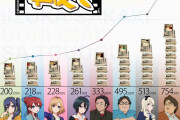 【速報】声優の年収の実態、4割が100万以下、7割が300万以下という結果に