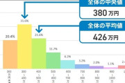 日本人の平均年収、426万円