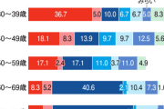 「左寄り」の１０～３０代、「自民に投票」が最多　2月衆院選、朝日阪大調査
