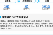 【朗報】花巻東高校の普通科スポーツコース、進学コースの偏差値を上回ってしまうｗｗｗｗｗ