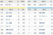 阪神 ー DeNA　スタメン　甲子園球場　2020/7/31