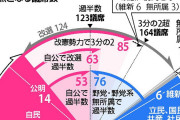 自民党、単独過半数を割り込むか❓❓