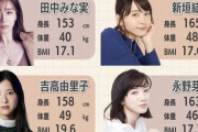 【画像】女性芸能人の体重、軽すぎる