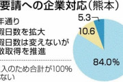 政府「年末年始は1月11日まで休暇しろ」8割の企業が無視する意向 |  休むより経済回した方がいいだろ
