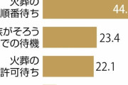 「火葬待ち」深刻化、3割が最長6～8日待機…遺族の心理的・金銭的負担重く