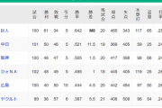 【10/16】●●●●●●●●●●●●●●●●●●●●●東京_●●●●●●●●●●広島_●横浜_阪神○