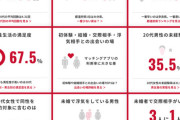 【画像】性行為の未経験率、20代男性は35％、20代女性は・・・？