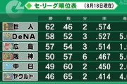 横浜DeNA、残り30試合で首位と5ゲーム差