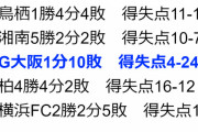◆Ｊ小ネタ◆Ｊ１　G大阪の9月以降の1試合平均勝ち点が壊滅的だと話題に！わずか0.09?