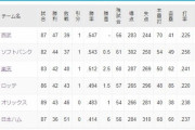 西武ガチで首位浮上！