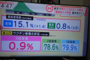 東京4051人 4000人超は去年８月２７日以来