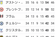 プレミアリーグ最新順位表ｗｗｗｗｗｗｗｗｗ
