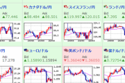 【相場】ドル円は上げたり下げたりしながらジワジワと円安　米株価指数は１２０ドル程上昇してスタート