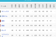 パ・リーグ 順位表 (4/22)