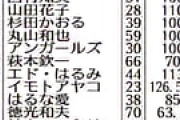 ２４時間テレビのマラソンを走る距離、一人だけ距離がおかしい