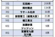 【悲報】石田純一さん、コロナで嫌いになった人ランキング一位を獲得するｗｗｗｗ