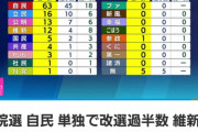 維新、立憲を上回り比例で野党第1党に