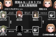 【シャニマス】この相関図に俺くんいないんだけど
