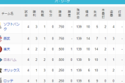 パ・リーグ 順位表 (4/2)