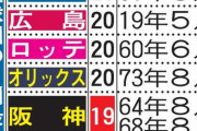 【データ】絶好調の阪神、月間２度の７連勝以上はリーグ55年ぶり２度目