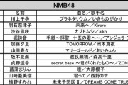 【第2回AKB48グループ歌唱力No.1決定戦】予選1日目が終了！順位がこちら！