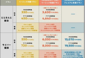 Vtuber にじさんじファンクラブに新しいプランが出来てたけど、こんな集金の仕方ひどすぎだろ、まじで終わりだなえにから