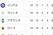 【悲報】影山優佳さんが「紳士的なクラブ」と評したユベントスさんの現状がヤバいｗｗｗｗｗｗ