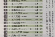 乃木坂46公式四天王が確定！白石・生田・飛鳥・山下