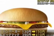 【悲報】マクド、今年2度目の値上げ　ハンバーガーが150円に