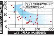 【沖縄県疫学統計・解析委員会調査】コロナワクチン接種率が高いほど感染者数が少ない・・・県内26市町村を分析
