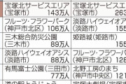 【悲報】兵庫県の観光客数ランキングで甲子園が1位からランク外に落ちるｗｗｗｗｗｗｗ