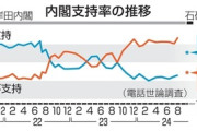 石破内閣､支持率50.7% 不支持は28.9%