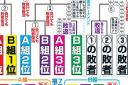 【悲報】五輪日本代表・堂安律「東京五輪に反対してる奴は、東京五輪に出場できない雑魚」ｗｗｗ