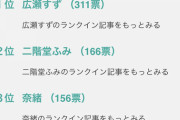 【悲報】プロレス好き女性芸能人ランキングにAKBから倉持明日香と長友彩海がランクインするも松井珠理奈はランクインせず