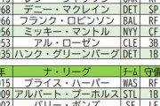 大谷翔平、ア・リーグMVPｷﾀ━━━━(ﾟ∀ﾟ)━━━━!!  [11/18]