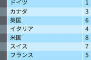 日本、国家ブランド指数で初の世界トップｷﾀ━━━━(ﾟ∀ﾟ)━━━━!!