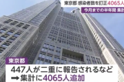 【悲報】東京都、集計ミスで感染者4065人計上漏れ。過去最多は5908人に更新
