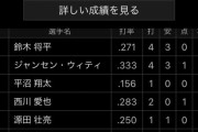西武二軍が３連勝！長谷川が今日も活躍