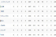 プロ野球オープン戦順位表(3/9)wwww