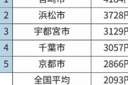 【画像】浜松「餃子消費量日本一はウチだべ！」宇都宮「いいや！ウチだずら！」→結果ｗｗ