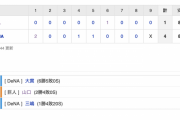 【巨人試合結果…】<巨人 1-4 DeNA> 巨人引き分け挟み4連敗…