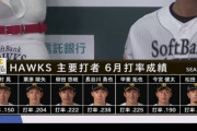 【悲報】6月のソフトバンクの主力の打率