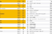 【Japanブラック企業】日本企業「うおおお！気合！根性！長時間労働！低賃金！非正規！学歴重視！人間力！」GAFA「合理的にやろうよw」【国際競走力は？】